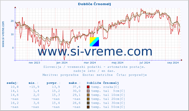 POVPREČJE :: Dobliče Črnomelj :: temp. zraka | vlaga | smer vetra | hitrost vetra | sunki vetra | tlak | padavine | sonce | temp. tal  5cm | temp. tal 10cm | temp. tal 20cm | temp. tal 30cm | temp. tal 50cm :: zadnje leto / en dan.