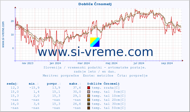 POVPREČJE :: Dobliče Črnomelj :: temp. zraka | vlaga | smer vetra | hitrost vetra | sunki vetra | tlak | padavine | sonce | temp. tal  5cm | temp. tal 10cm | temp. tal 20cm | temp. tal 30cm | temp. tal 50cm :: zadnje leto / en dan.