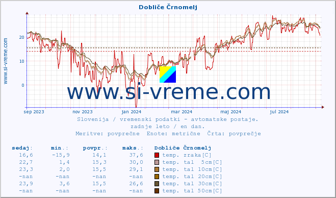 POVPREČJE :: Dobliče Črnomelj :: temp. zraka | vlaga | smer vetra | hitrost vetra | sunki vetra | tlak | padavine | sonce | temp. tal  5cm | temp. tal 10cm | temp. tal 20cm | temp. tal 30cm | temp. tal 50cm :: zadnje leto / en dan.