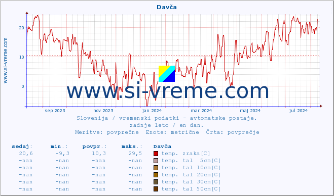 POVPREČJE :: Davča :: temp. zraka | vlaga | smer vetra | hitrost vetra | sunki vetra | tlak | padavine | sonce | temp. tal  5cm | temp. tal 10cm | temp. tal 20cm | temp. tal 30cm | temp. tal 50cm :: zadnje leto / en dan.