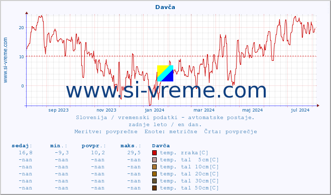 POVPREČJE :: Davča :: temp. zraka | vlaga | smer vetra | hitrost vetra | sunki vetra | tlak | padavine | sonce | temp. tal  5cm | temp. tal 10cm | temp. tal 20cm | temp. tal 30cm | temp. tal 50cm :: zadnje leto / en dan.