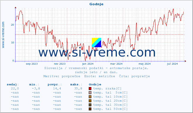 POVPREČJE :: Godnje :: temp. zraka | vlaga | smer vetra | hitrost vetra | sunki vetra | tlak | padavine | sonce | temp. tal  5cm | temp. tal 10cm | temp. tal 20cm | temp. tal 30cm | temp. tal 50cm :: zadnje leto / en dan.