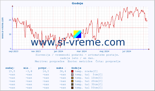 POVPREČJE :: Godnje :: temp. zraka | vlaga | smer vetra | hitrost vetra | sunki vetra | tlak | padavine | sonce | temp. tal  5cm | temp. tal 10cm | temp. tal 20cm | temp. tal 30cm | temp. tal 50cm :: zadnje leto / en dan.