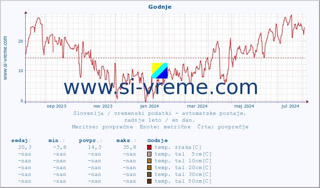 POVPREČJE :: Godnje :: temp. zraka | vlaga | smer vetra | hitrost vetra | sunki vetra | tlak | padavine | sonce | temp. tal  5cm | temp. tal 10cm | temp. tal 20cm | temp. tal 30cm | temp. tal 50cm :: zadnje leto / en dan.