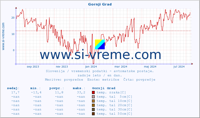 POVPREČJE :: Gornji Grad :: temp. zraka | vlaga | smer vetra | hitrost vetra | sunki vetra | tlak | padavine | sonce | temp. tal  5cm | temp. tal 10cm | temp. tal 20cm | temp. tal 30cm | temp. tal 50cm :: zadnje leto / en dan.