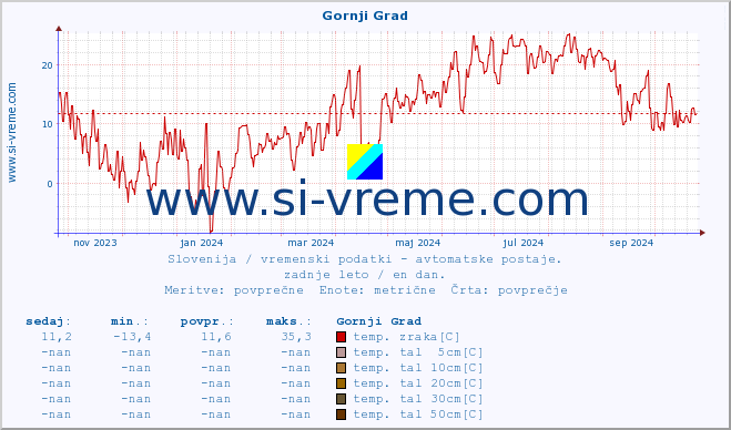 POVPREČJE :: Gornji Grad :: temp. zraka | vlaga | smer vetra | hitrost vetra | sunki vetra | tlak | padavine | sonce | temp. tal  5cm | temp. tal 10cm | temp. tal 20cm | temp. tal 30cm | temp. tal 50cm :: zadnje leto / en dan.