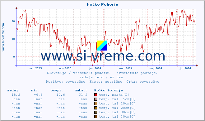 POVPREČJE :: Hočko Pohorje :: temp. zraka | vlaga | smer vetra | hitrost vetra | sunki vetra | tlak | padavine | sonce | temp. tal  5cm | temp. tal 10cm | temp. tal 20cm | temp. tal 30cm | temp. tal 50cm :: zadnje leto / en dan.