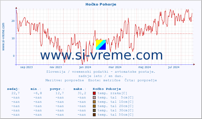 POVPREČJE :: Hočko Pohorje :: temp. zraka | vlaga | smer vetra | hitrost vetra | sunki vetra | tlak | padavine | sonce | temp. tal  5cm | temp. tal 10cm | temp. tal 20cm | temp. tal 30cm | temp. tal 50cm :: zadnje leto / en dan.