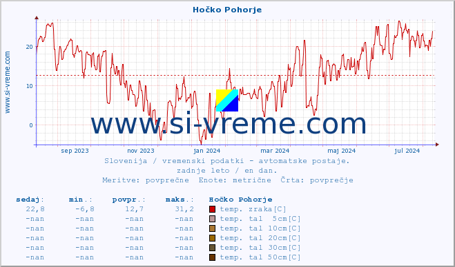 POVPREČJE :: Hočko Pohorje :: temp. zraka | vlaga | smer vetra | hitrost vetra | sunki vetra | tlak | padavine | sonce | temp. tal  5cm | temp. tal 10cm | temp. tal 20cm | temp. tal 30cm | temp. tal 50cm :: zadnje leto / en dan.