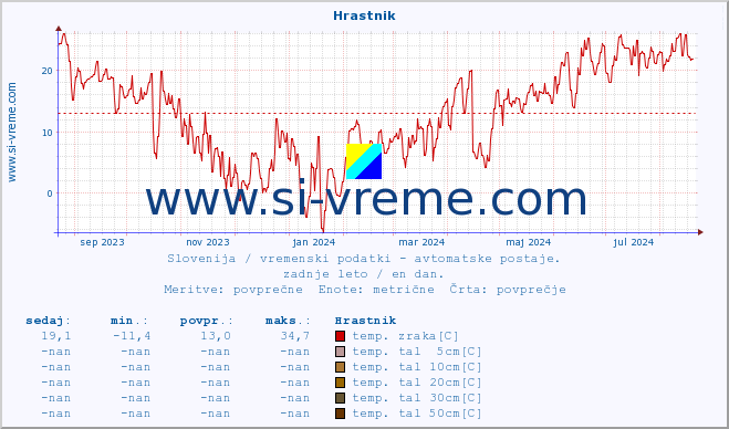 POVPREČJE :: Hrastnik :: temp. zraka | vlaga | smer vetra | hitrost vetra | sunki vetra | tlak | padavine | sonce | temp. tal  5cm | temp. tal 10cm | temp. tal 20cm | temp. tal 30cm | temp. tal 50cm :: zadnje leto / en dan.