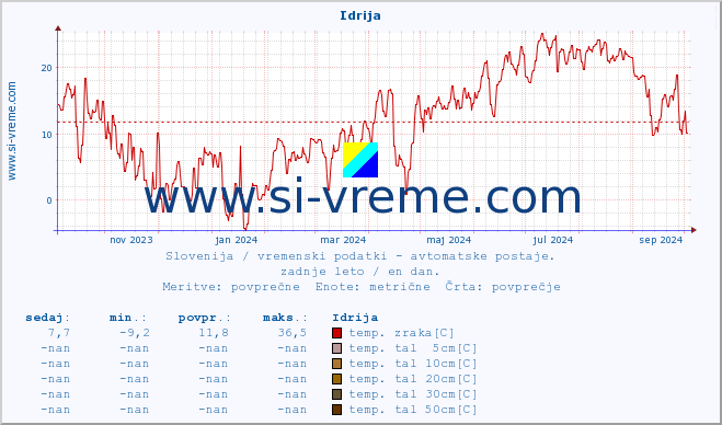 POVPREČJE :: Idrija :: temp. zraka | vlaga | smer vetra | hitrost vetra | sunki vetra | tlak | padavine | sonce | temp. tal  5cm | temp. tal 10cm | temp. tal 20cm | temp. tal 30cm | temp. tal 50cm :: zadnje leto / en dan.