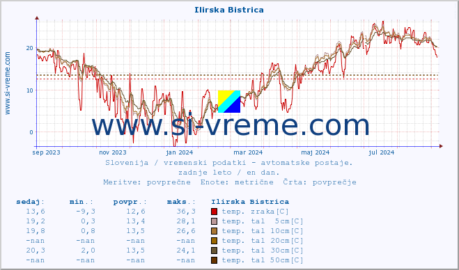 POVPREČJE :: Ilirska Bistrica :: temp. zraka | vlaga | smer vetra | hitrost vetra | sunki vetra | tlak | padavine | sonce | temp. tal  5cm | temp. tal 10cm | temp. tal 20cm | temp. tal 30cm | temp. tal 50cm :: zadnje leto / en dan.