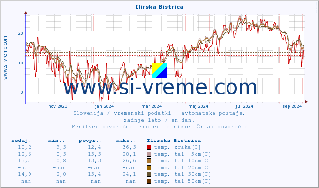 POVPREČJE :: Ilirska Bistrica :: temp. zraka | vlaga | smer vetra | hitrost vetra | sunki vetra | tlak | padavine | sonce | temp. tal  5cm | temp. tal 10cm | temp. tal 20cm | temp. tal 30cm | temp. tal 50cm :: zadnje leto / en dan.