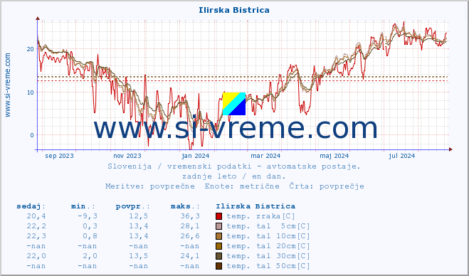 POVPREČJE :: Ilirska Bistrica :: temp. zraka | vlaga | smer vetra | hitrost vetra | sunki vetra | tlak | padavine | sonce | temp. tal  5cm | temp. tal 10cm | temp. tal 20cm | temp. tal 30cm | temp. tal 50cm :: zadnje leto / en dan.