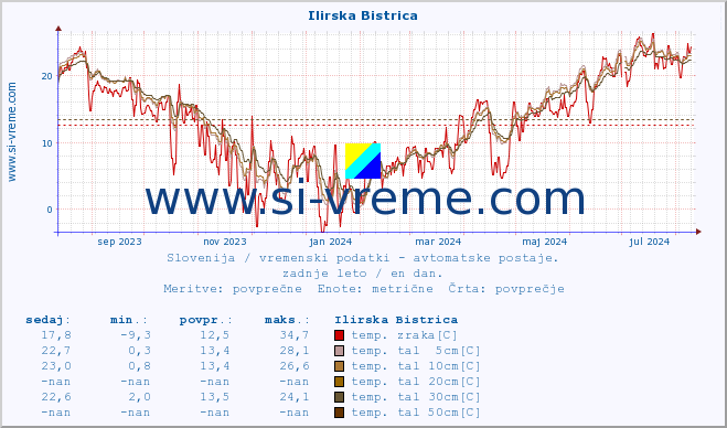 POVPREČJE :: Ilirska Bistrica :: temp. zraka | vlaga | smer vetra | hitrost vetra | sunki vetra | tlak | padavine | sonce | temp. tal  5cm | temp. tal 10cm | temp. tal 20cm | temp. tal 30cm | temp. tal 50cm :: zadnje leto / en dan.