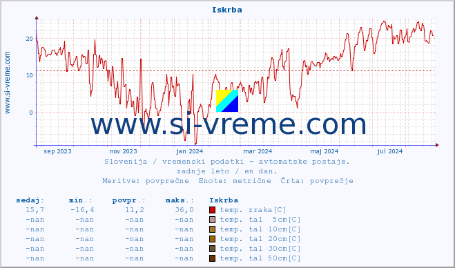 POVPREČJE :: Iskrba :: temp. zraka | vlaga | smer vetra | hitrost vetra | sunki vetra | tlak | padavine | sonce | temp. tal  5cm | temp. tal 10cm | temp. tal 20cm | temp. tal 30cm | temp. tal 50cm :: zadnje leto / en dan.