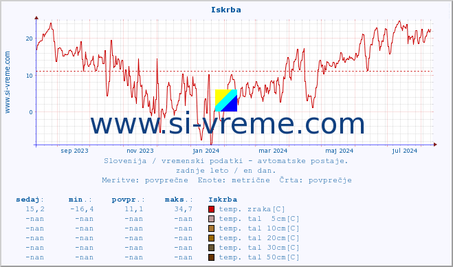 POVPREČJE :: Iskrba :: temp. zraka | vlaga | smer vetra | hitrost vetra | sunki vetra | tlak | padavine | sonce | temp. tal  5cm | temp. tal 10cm | temp. tal 20cm | temp. tal 30cm | temp. tal 50cm :: zadnje leto / en dan.