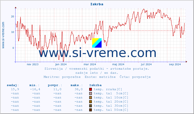 POVPREČJE :: Iskrba :: temp. zraka | vlaga | smer vetra | hitrost vetra | sunki vetra | tlak | padavine | sonce | temp. tal  5cm | temp. tal 10cm | temp. tal 20cm | temp. tal 30cm | temp. tal 50cm :: zadnje leto / en dan.