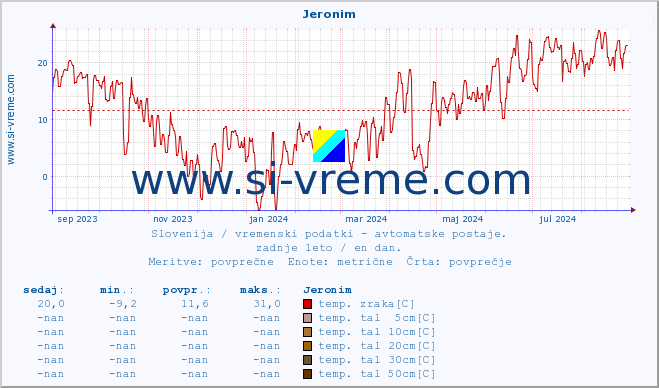 POVPREČJE :: Jeronim :: temp. zraka | vlaga | smer vetra | hitrost vetra | sunki vetra | tlak | padavine | sonce | temp. tal  5cm | temp. tal 10cm | temp. tal 20cm | temp. tal 30cm | temp. tal 50cm :: zadnje leto / en dan.