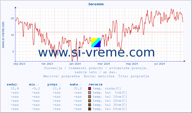 POVPREČJE :: Jeronim :: temp. zraka | vlaga | smer vetra | hitrost vetra | sunki vetra | tlak | padavine | sonce | temp. tal  5cm | temp. tal 10cm | temp. tal 20cm | temp. tal 30cm | temp. tal 50cm :: zadnje leto / en dan.