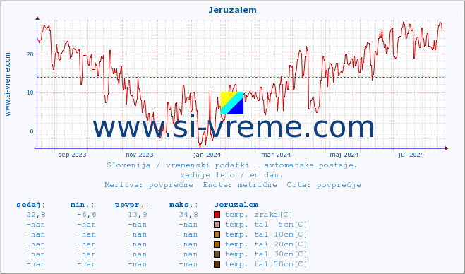 POVPREČJE :: Jeruzalem :: temp. zraka | vlaga | smer vetra | hitrost vetra | sunki vetra | tlak | padavine | sonce | temp. tal  5cm | temp. tal 10cm | temp. tal 20cm | temp. tal 30cm | temp. tal 50cm :: zadnje leto / en dan.