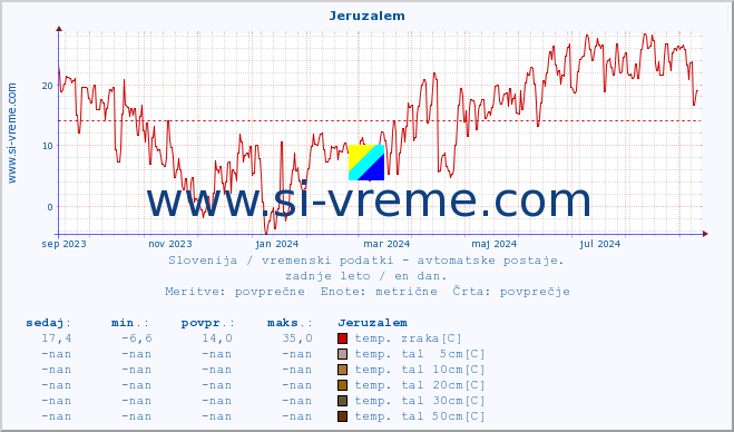 POVPREČJE :: Jeruzalem :: temp. zraka | vlaga | smer vetra | hitrost vetra | sunki vetra | tlak | padavine | sonce | temp. tal  5cm | temp. tal 10cm | temp. tal 20cm | temp. tal 30cm | temp. tal 50cm :: zadnje leto / en dan.