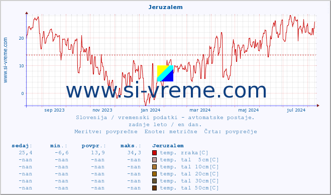 POVPREČJE :: Jeruzalem :: temp. zraka | vlaga | smer vetra | hitrost vetra | sunki vetra | tlak | padavine | sonce | temp. tal  5cm | temp. tal 10cm | temp. tal 20cm | temp. tal 30cm | temp. tal 50cm :: zadnje leto / en dan.