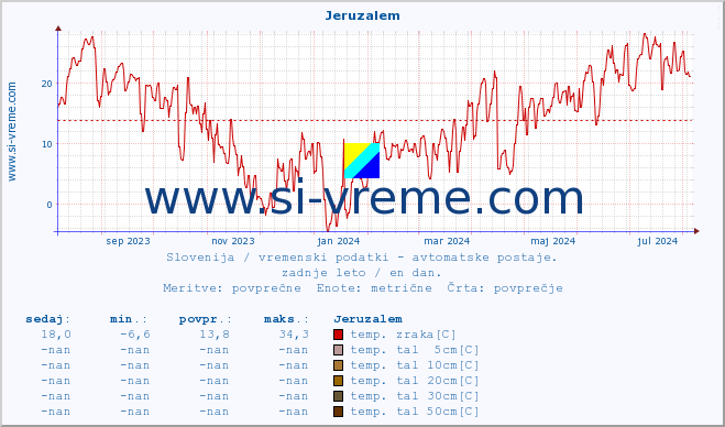 POVPREČJE :: Jeruzalem :: temp. zraka | vlaga | smer vetra | hitrost vetra | sunki vetra | tlak | padavine | sonce | temp. tal  5cm | temp. tal 10cm | temp. tal 20cm | temp. tal 30cm | temp. tal 50cm :: zadnje leto / en dan.