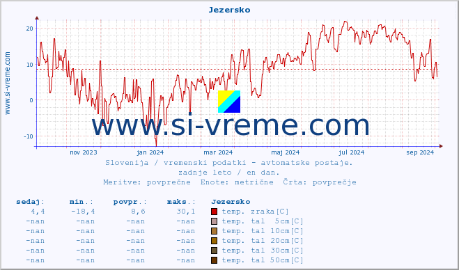 POVPREČJE :: Jezersko :: temp. zraka | vlaga | smer vetra | hitrost vetra | sunki vetra | tlak | padavine | sonce | temp. tal  5cm | temp. tal 10cm | temp. tal 20cm | temp. tal 30cm | temp. tal 50cm :: zadnje leto / en dan.