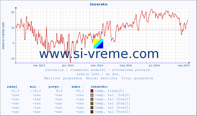 POVPREČJE :: Jezersko :: temp. zraka | vlaga | smer vetra | hitrost vetra | sunki vetra | tlak | padavine | sonce | temp. tal  5cm | temp. tal 10cm | temp. tal 20cm | temp. tal 30cm | temp. tal 50cm :: zadnje leto / en dan.