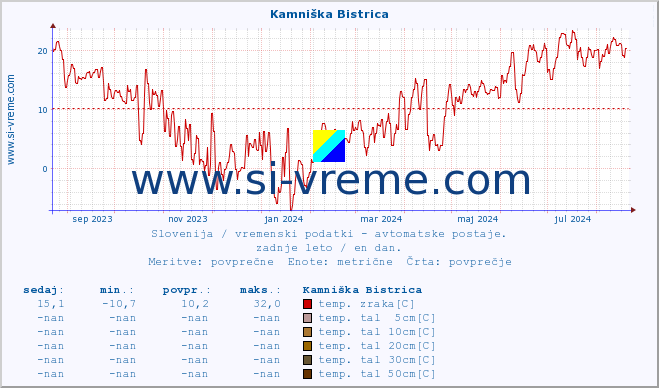 POVPREČJE :: Kamniška Bistrica :: temp. zraka | vlaga | smer vetra | hitrost vetra | sunki vetra | tlak | padavine | sonce | temp. tal  5cm | temp. tal 10cm | temp. tal 20cm | temp. tal 30cm | temp. tal 50cm :: zadnje leto / en dan.