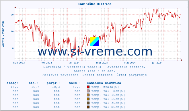 POVPREČJE :: Kamniška Bistrica :: temp. zraka | vlaga | smer vetra | hitrost vetra | sunki vetra | tlak | padavine | sonce | temp. tal  5cm | temp. tal 10cm | temp. tal 20cm | temp. tal 30cm | temp. tal 50cm :: zadnje leto / en dan.