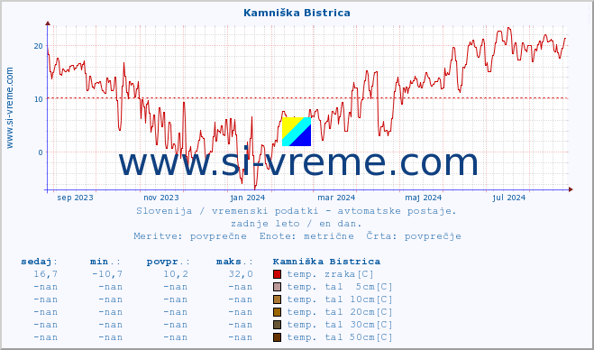 POVPREČJE :: Kamniška Bistrica :: temp. zraka | vlaga | smer vetra | hitrost vetra | sunki vetra | tlak | padavine | sonce | temp. tal  5cm | temp. tal 10cm | temp. tal 20cm | temp. tal 30cm | temp. tal 50cm :: zadnje leto / en dan.