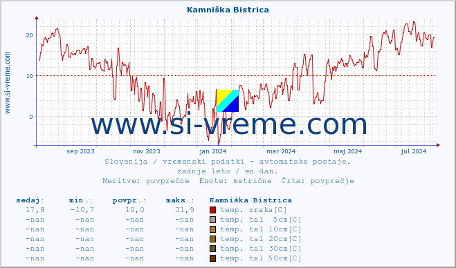 POVPREČJE :: Kamniška Bistrica :: temp. zraka | vlaga | smer vetra | hitrost vetra | sunki vetra | tlak | padavine | sonce | temp. tal  5cm | temp. tal 10cm | temp. tal 20cm | temp. tal 30cm | temp. tal 50cm :: zadnje leto / en dan.