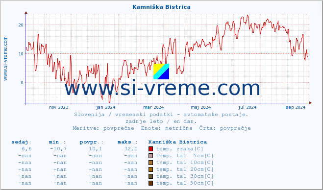 POVPREČJE :: Kamniška Bistrica :: temp. zraka | vlaga | smer vetra | hitrost vetra | sunki vetra | tlak | padavine | sonce | temp. tal  5cm | temp. tal 10cm | temp. tal 20cm | temp. tal 30cm | temp. tal 50cm :: zadnje leto / en dan.