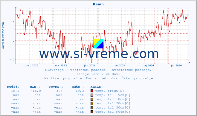 POVPREČJE :: Kanin :: temp. zraka | vlaga | smer vetra | hitrost vetra | sunki vetra | tlak | padavine | sonce | temp. tal  5cm | temp. tal 10cm | temp. tal 20cm | temp. tal 30cm | temp. tal 50cm :: zadnje leto / en dan.