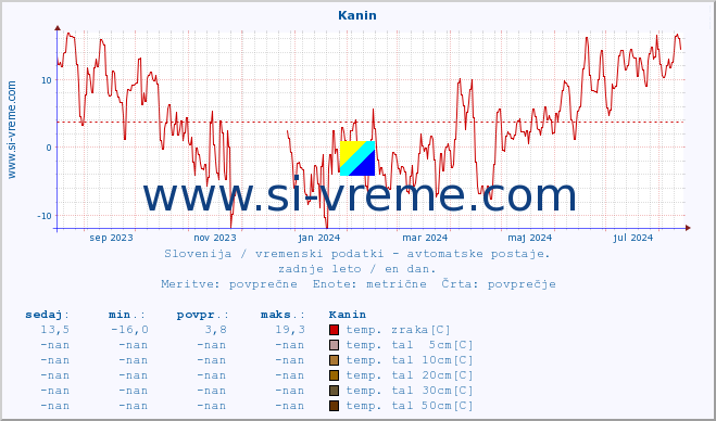 POVPREČJE :: Kanin :: temp. zraka | vlaga | smer vetra | hitrost vetra | sunki vetra | tlak | padavine | sonce | temp. tal  5cm | temp. tal 10cm | temp. tal 20cm | temp. tal 30cm | temp. tal 50cm :: zadnje leto / en dan.