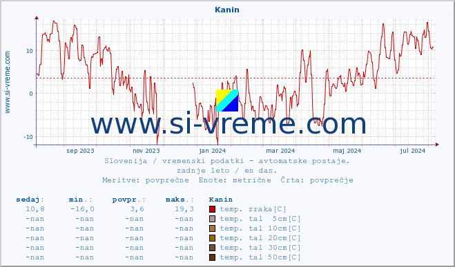 POVPREČJE :: Kanin :: temp. zraka | vlaga | smer vetra | hitrost vetra | sunki vetra | tlak | padavine | sonce | temp. tal  5cm | temp. tal 10cm | temp. tal 20cm | temp. tal 30cm | temp. tal 50cm :: zadnje leto / en dan.