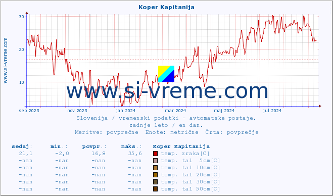 POVPREČJE :: Koper Kapitanija :: temp. zraka | vlaga | smer vetra | hitrost vetra | sunki vetra | tlak | padavine | sonce | temp. tal  5cm | temp. tal 10cm | temp. tal 20cm | temp. tal 30cm | temp. tal 50cm :: zadnje leto / en dan.