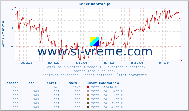 POVPREČJE :: Koper Kapitanija :: temp. zraka | vlaga | smer vetra | hitrost vetra | sunki vetra | tlak | padavine | sonce | temp. tal  5cm | temp. tal 10cm | temp. tal 20cm | temp. tal 30cm | temp. tal 50cm :: zadnje leto / en dan.