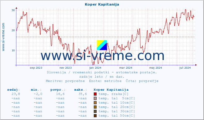 POVPREČJE :: Koper Kapitanija :: temp. zraka | vlaga | smer vetra | hitrost vetra | sunki vetra | tlak | padavine | sonce | temp. tal  5cm | temp. tal 10cm | temp. tal 20cm | temp. tal 30cm | temp. tal 50cm :: zadnje leto / en dan.