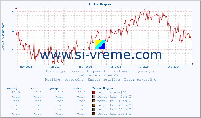 POVPREČJE :: Luka Koper :: temp. zraka | vlaga | smer vetra | hitrost vetra | sunki vetra | tlak | padavine | sonce | temp. tal  5cm | temp. tal 10cm | temp. tal 20cm | temp. tal 30cm | temp. tal 50cm :: zadnje leto / en dan.