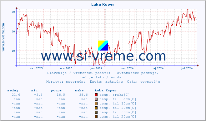 POVPREČJE :: Luka Koper :: temp. zraka | vlaga | smer vetra | hitrost vetra | sunki vetra | tlak | padavine | sonce | temp. tal  5cm | temp. tal 10cm | temp. tal 20cm | temp. tal 30cm | temp. tal 50cm :: zadnje leto / en dan.