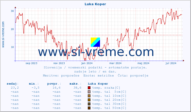 POVPREČJE :: Luka Koper :: temp. zraka | vlaga | smer vetra | hitrost vetra | sunki vetra | tlak | padavine | sonce | temp. tal  5cm | temp. tal 10cm | temp. tal 20cm | temp. tal 30cm | temp. tal 50cm :: zadnje leto / en dan.