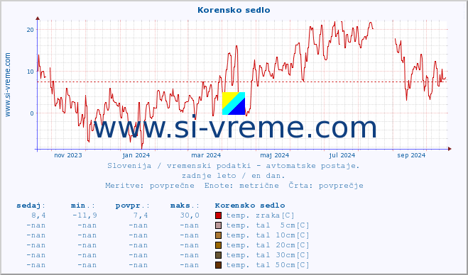 POVPREČJE :: Korensko sedlo :: temp. zraka | vlaga | smer vetra | hitrost vetra | sunki vetra | tlak | padavine | sonce | temp. tal  5cm | temp. tal 10cm | temp. tal 20cm | temp. tal 30cm | temp. tal 50cm :: zadnje leto / en dan.