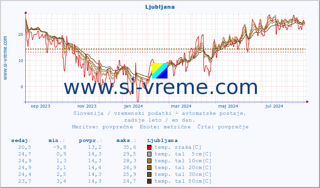 POVPREČJE :: Korensko sedlo :: temp. zraka | vlaga | smer vetra | hitrost vetra | sunki vetra | tlak | padavine | sonce | temp. tal  5cm | temp. tal 10cm | temp. tal 20cm | temp. tal 30cm | temp. tal 50cm :: zadnje leto / en dan.