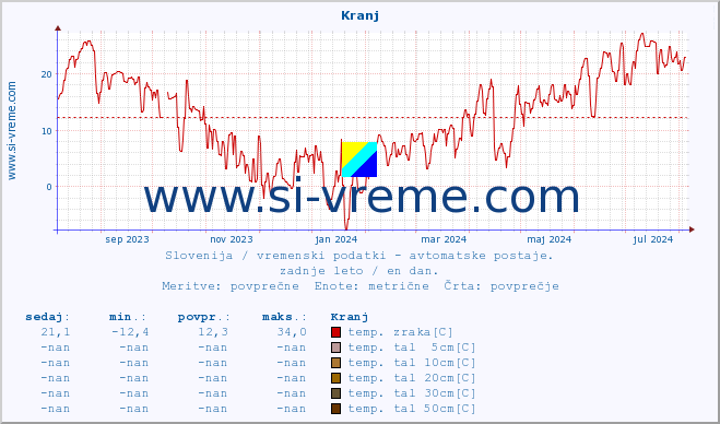 POVPREČJE :: Kranj :: temp. zraka | vlaga | smer vetra | hitrost vetra | sunki vetra | tlak | padavine | sonce | temp. tal  5cm | temp. tal 10cm | temp. tal 20cm | temp. tal 30cm | temp. tal 50cm :: zadnje leto / en dan.