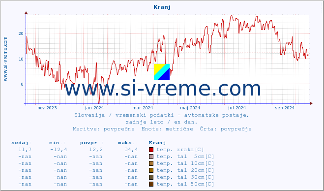 POVPREČJE :: Kranj :: temp. zraka | vlaga | smer vetra | hitrost vetra | sunki vetra | tlak | padavine | sonce | temp. tal  5cm | temp. tal 10cm | temp. tal 20cm | temp. tal 30cm | temp. tal 50cm :: zadnje leto / en dan.