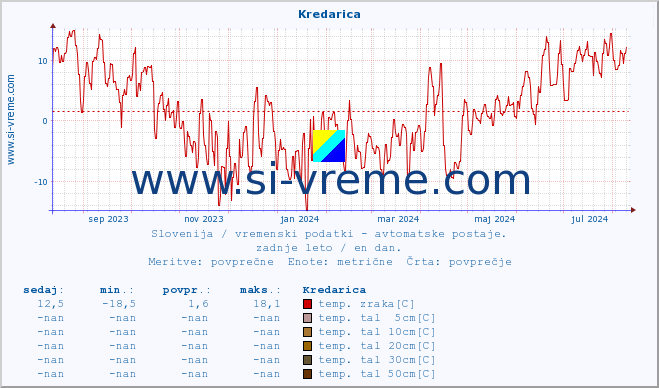 POVPREČJE :: Kredarica :: temp. zraka | vlaga | smer vetra | hitrost vetra | sunki vetra | tlak | padavine | sonce | temp. tal  5cm | temp. tal 10cm | temp. tal 20cm | temp. tal 30cm | temp. tal 50cm :: zadnje leto / en dan.