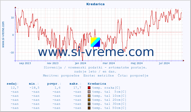 POVPREČJE :: Kredarica :: temp. zraka | vlaga | smer vetra | hitrost vetra | sunki vetra | tlak | padavine | sonce | temp. tal  5cm | temp. tal 10cm | temp. tal 20cm | temp. tal 30cm | temp. tal 50cm :: zadnje leto / en dan.